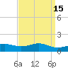 Bay Waveland Yacht Club tide chart for Friday, April 15, 2022