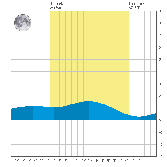 Bay Waveland Yacht Club tide chart for Saturday, April 16, 2022