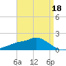 Bay Waveland Yacht Club tide chart for Monday, April 18, 2022