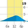 Bay Waveland Yacht Club tide chart for Tuesday, April 19, 2022