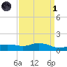 Bay Waveland Yacht Club tide chart for Friday, April 1, 2022