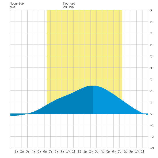 Bay Waveland Yacht Club tide chart for Wednesday, April 20, 2022