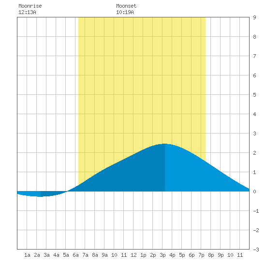 Bay Waveland Yacht Club tide chart for Thursday, April 21, 2022