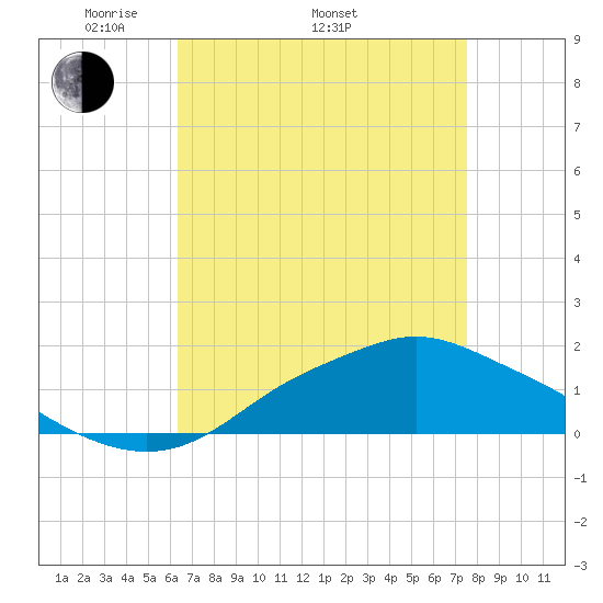 Bay Waveland Yacht Club tide chart for Saturday, April 23, 2022