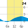 Bay Waveland Yacht Club tide chart for Sunday, April 24, 2022