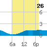 Bay Waveland Yacht Club tide chart for Tuesday, April 26, 2022