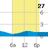 Bay Waveland Yacht Club tide chart for Wednesday, April 27, 2022