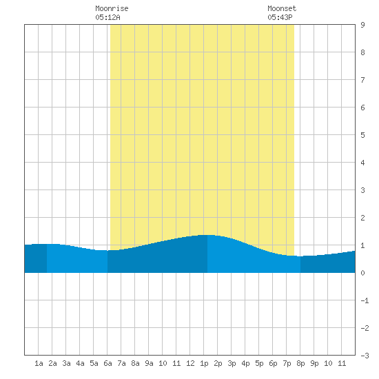 Bay Waveland Yacht Club tide chart for Thursday, April 28, 2022