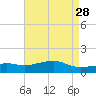 Bay Waveland Yacht Club tide chart for Thursday, April 28, 2022