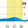 Bay Waveland Yacht Club tide chart for Friday, April 29, 2022