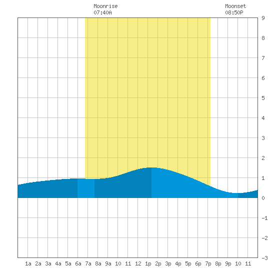 Bay Waveland Yacht Club tide chart for Saturday, April 2, 2022