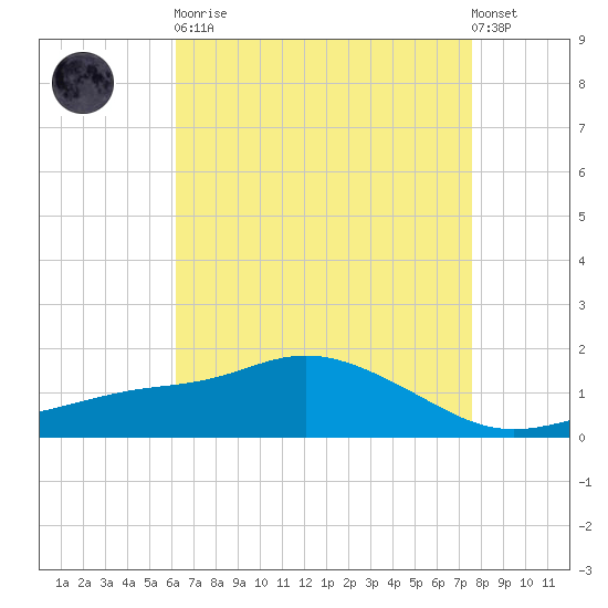 Bay Waveland Yacht Club tide chart for Saturday, April 30, 2022
