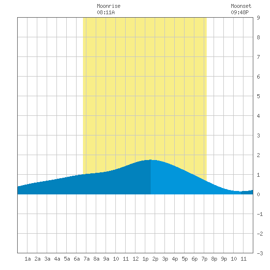 Bay Waveland Yacht Club tide chart for Sunday, April 3, 2022