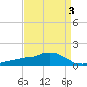 Bay Waveland Yacht Club tide chart for Sunday, April 3, 2022
