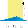 Bay Waveland Yacht Club tide chart for Monday, April 4, 2022