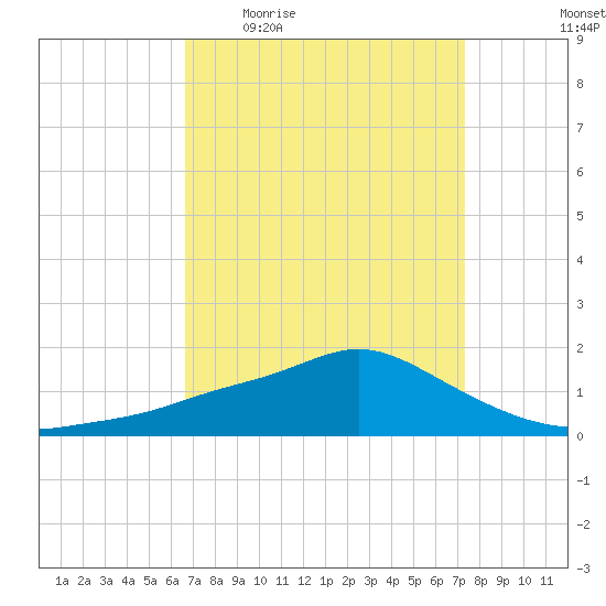 Bay Waveland Yacht Club tide chart for Tuesday, April 5, 2022