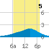 Bay Waveland Yacht Club tide chart for Tuesday, April 5, 2022