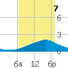 Bay Waveland Yacht Club tide chart for Thursday, April 7, 2022