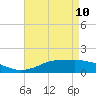 Bay Waveland Yacht Club tide chart for Tuesday, May 10, 2022