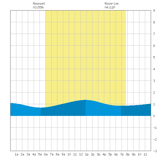 Bay Waveland Yacht Club tide chart for Thursday, May 12, 2022