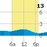 Bay Waveland Yacht Club tide chart for Friday, May 13, 2022