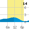 Bay Waveland Yacht Club tide chart for Saturday, May 14, 2022