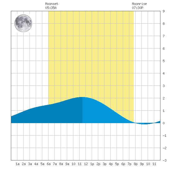 Bay Waveland Yacht Club tide chart for Sunday, May 15, 2022