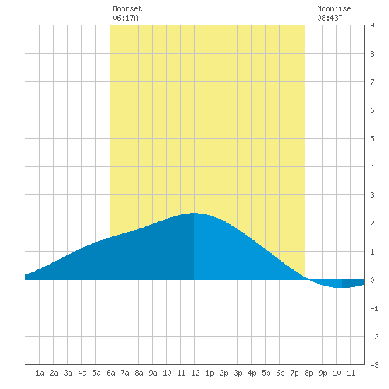 Bay Waveland Yacht Club tide chart for Monday, May 16, 2022