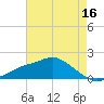 Bay Waveland Yacht Club tide chart for Monday, May 16, 2022