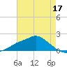 Bay Waveland Yacht Club tide chart for Tuesday, May 17, 2022