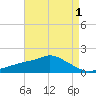Bay Waveland Yacht Club tide chart for Sunday, May 1, 2022