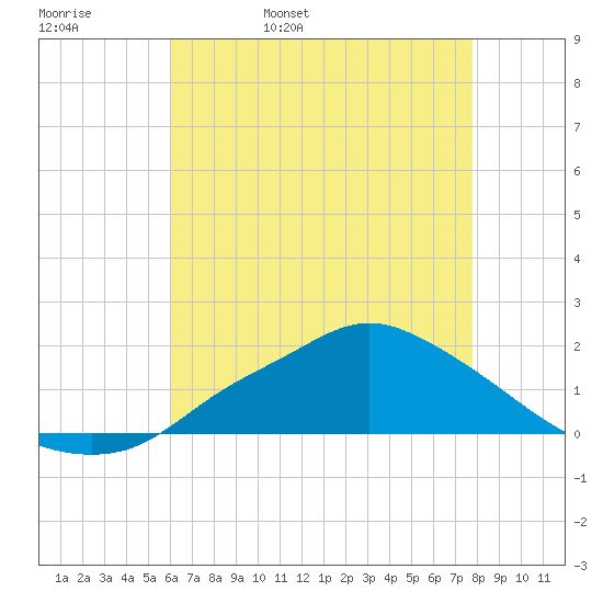 Bay Waveland Yacht Club tide chart for Friday, May 20, 2022
