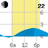 Bay Waveland Yacht Club tide chart for Sunday, May 22, 2022