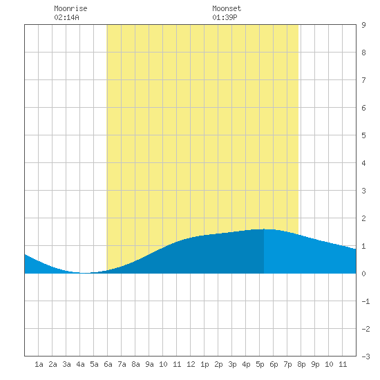 Bay Waveland Yacht Club tide chart for Monday, May 23, 2022