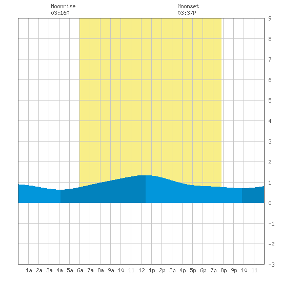 Bay Waveland Yacht Club tide chart for Wednesday, May 25, 2022