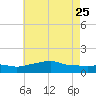 Bay Waveland Yacht Club tide chart for Wednesday, May 25, 2022