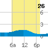 Bay Waveland Yacht Club tide chart for Thursday, May 26, 2022