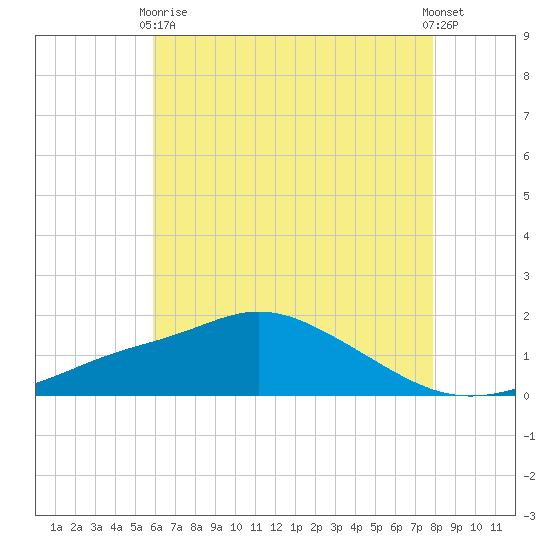 Bay Waveland Yacht Club tide chart for Sunday, May 29, 2022