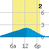 Bay Waveland Yacht Club tide chart for Monday, May 2, 2022