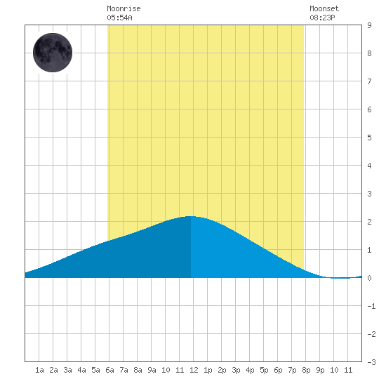 Bay Waveland Yacht Club tide chart for Monday, May 30, 2022