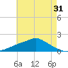 Bay Waveland Yacht Club tide chart for Tuesday, May 31, 2022