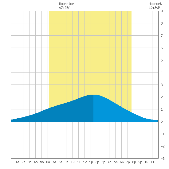 Bay Waveland Yacht Club tide chart for Tuesday, May 3, 2022