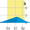 Bay Waveland Yacht Club tide chart for Tuesday, May 3, 2022