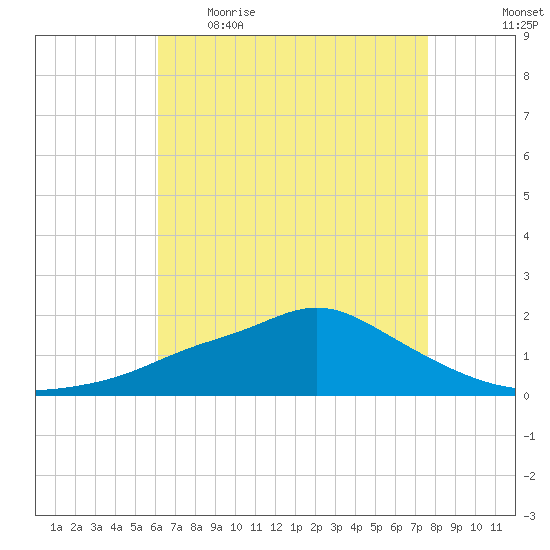 Bay Waveland Yacht Club tide chart for Wednesday, May 4, 2022