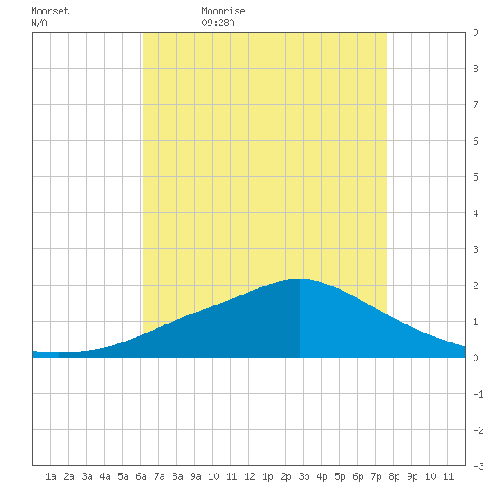 Bay Waveland Yacht Club tide chart for Thursday, May 5, 2022