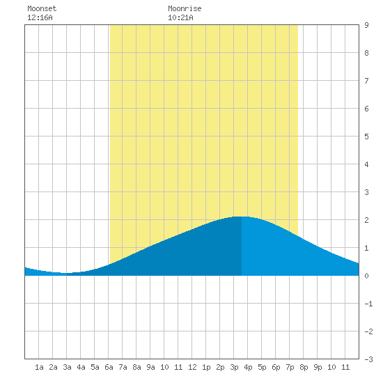 Bay Waveland Yacht Club tide chart for Friday, May 6, 2022