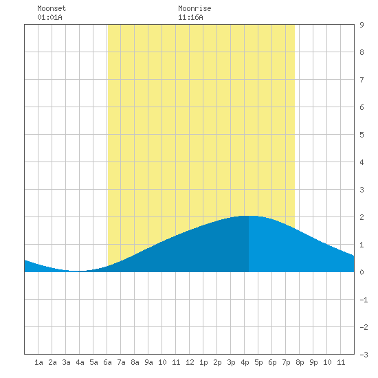 Bay Waveland Yacht Club tide chart for Saturday, May 7, 2022