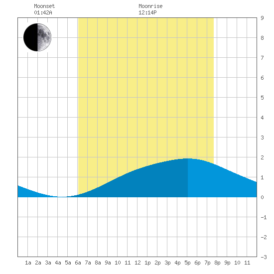 Bay Waveland Yacht Club tide chart for Sunday, May 8, 2022