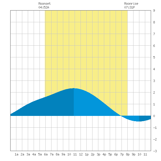 Bay Waveland Yacht Club tide chart for Monday, June 13, 2022