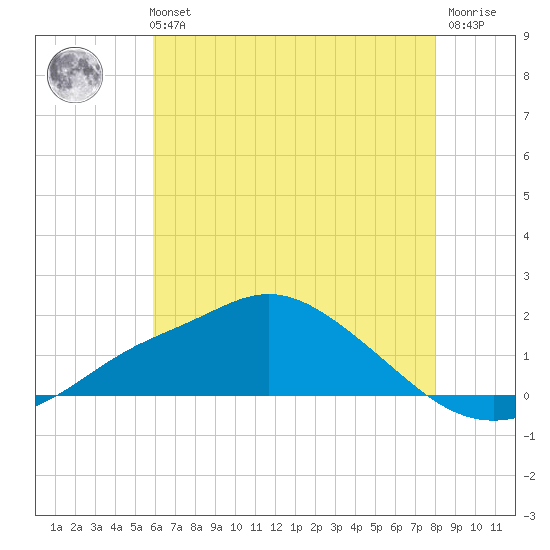 Bay Waveland Yacht Club tide chart for Tuesday, June 14, 2022